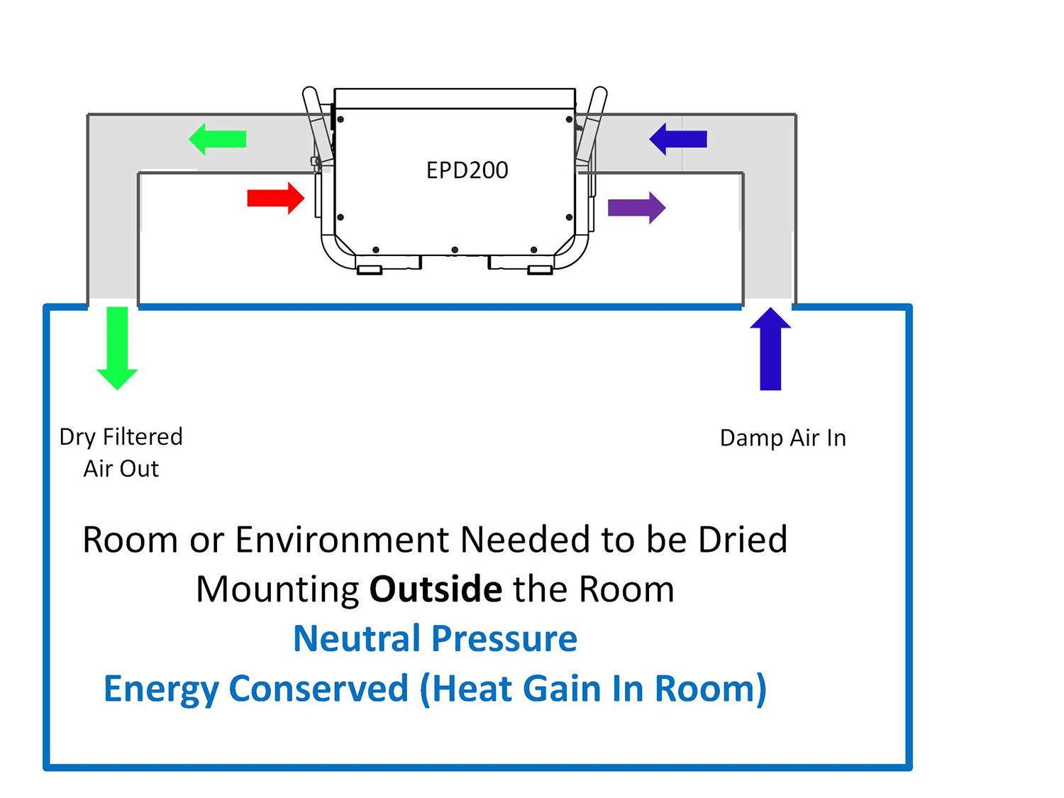 EPD200 (PRO) 4-Hole Outside Neutral Pressure